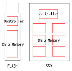 USBメモリー、SSDの構造